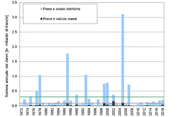 Evoluzione 1972-2018 della somma annuale dei danni cusati da eventi naturali.
