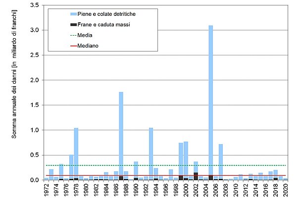 Evoluzione 1972-2020 della somma annuale dei danni causati da eventi naturali (al netto del rincaro, base 2020).