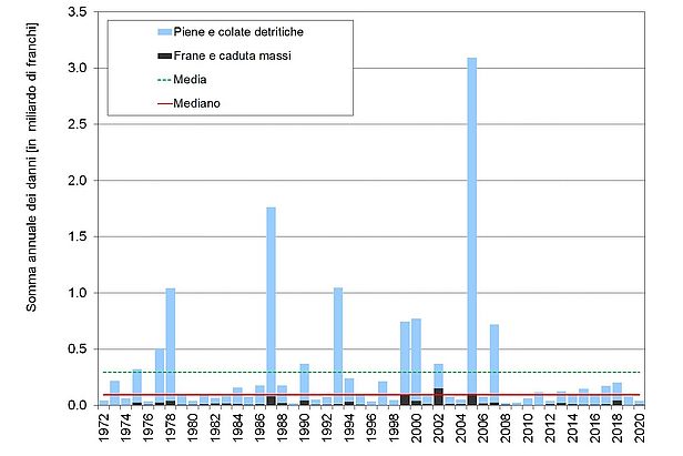 Evoluzione 1972-2020 della somma annuale dei danni causati da eventi naturali (al netto del rincaro, base 2020).