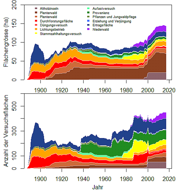 Zwei gestapelte Flächendiagramme zeigen die Entwicklung von Flächengröße (ha) und Anzahl der Versuchsflächen verschiedener Behandlungsarten von 1890 bis 2020 mit farbiger Legende.