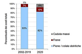 Percentuale dei vari eventi dannosi sui costi totali per il periodo 2002-2019 e il 2020.