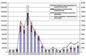 Typographe : volume de bois infesté et nombre de foyers de scolytes en Suisse entre 1998 et 2017. (Graphique: Protection de la forêt suisse). 