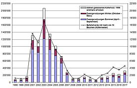 Die Grafik zeigt die Menge an Käferholz und Anzahl Befallsherde (Käfernester) in der Schweiz von 1998 – 2017. Die höchsten Zahlen gab es von 2001 bis 2006, aber seit 2008 ist wieder ein leichter Anstieg zu sehen. Grafik: Waldschutz Schweiz, WSL 