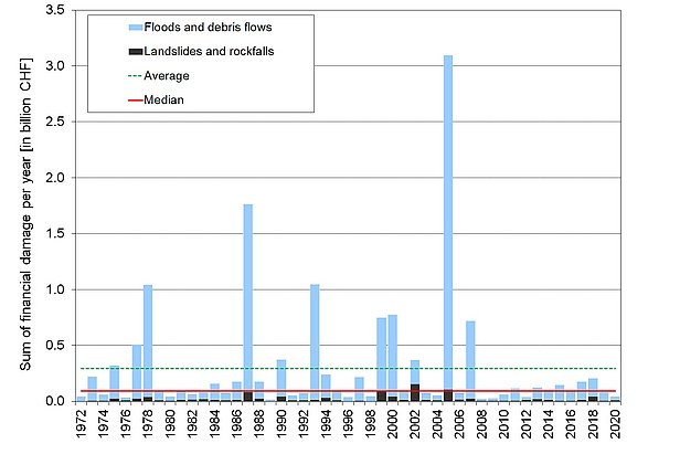 Total cost of annual damage caused by natural hazard events 1972-2020 (adjusted for inflation, basis 2020).