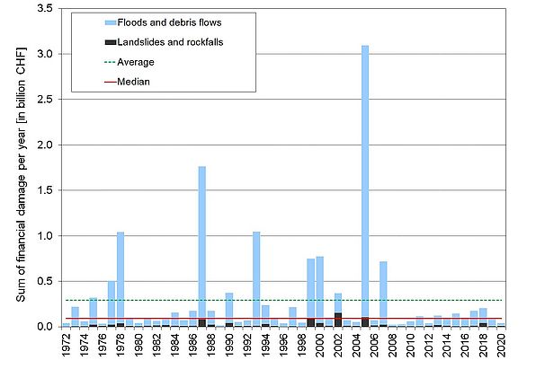 Total cost of annual damage caused by natural hazard events 1972-2020 (adjusted for inflation, basis 2020).