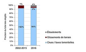 Part des différents processus de dommages par rapport au montant total pour la période 2002-2015 et pour 2016.Graphique: WSL 