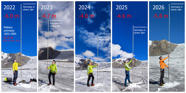 Fünf nebeneinander stehende Personen auf dem Gletscher messen mit Stangen die jährliche Eisschmelze von 2022 bis 2026 am Konkordiaplatz des Grossen Aletschgletschers, mit jeweils markierten Schmelzmassen und Vergleichswerten von 1953 bis 1983.