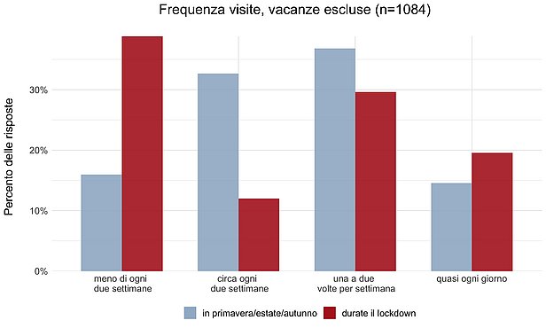 Le risposte fornite dagli intervistati prima e durante il lockdown causato dal coronavirus hanno dimostrato chiaramente che moltissime persone hanno frequentato meno il bosco, altre invece lo hanno fatto più del solito. 