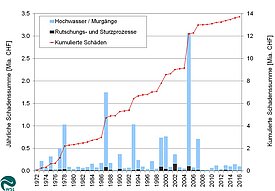 Entwicklung der jährlichen Schadenssummen durch Naturereignisse 1972-2016. Linke Achse und Balken: jährliche Schadenssumme, rechte Achse und Linie: kumulierte Schadenssumme (teuerungsbereinigt, Basis 2016: für grosse Version bitte klicken). Grafik: WSL 