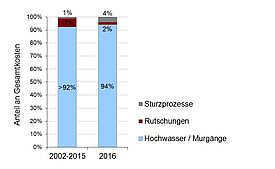Anteile der verschiedenen Schadensprozesse an den Gesamtkosten für die Periode 2002-2015 und für 2016 (für grosse Version bitte klicken). Grafik: WSL