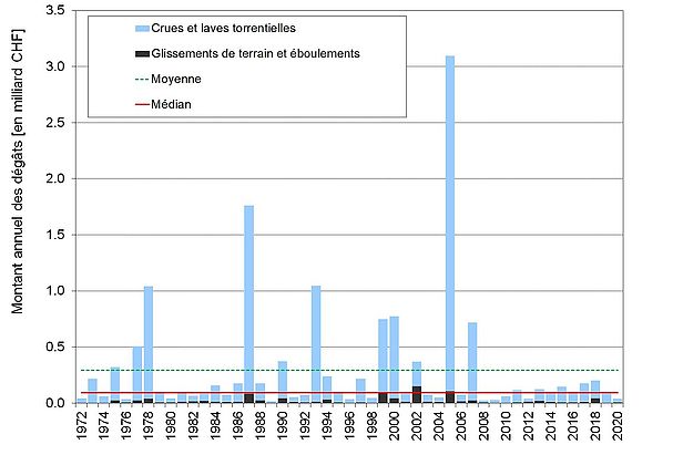 Évolution dus montant annuel des dommages dus aux intempéries entre 1972 et 2020 (en francs corrigés de l’inflation, base 2020). 