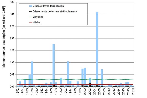 Évolution dus montant annuel des dommages dus aux intempéries entre 1972 et 2020 (en francs corrigés de l’inflation, base 2020). 