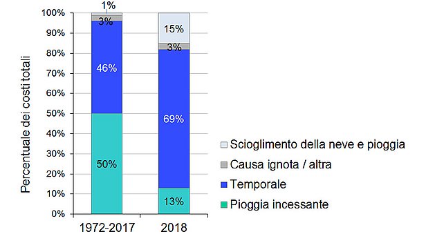 Percentuale delle varie cause di danno sui costi totali per il periodo 1972-2017 e il 2018.