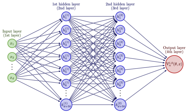 Diagramm eines Netzwerks mit Eingabeschicht, zwei versteckten Schichten und einer Ausgabeschicht, die Verbindungen zwischen Knoten der Schichten zeigt
