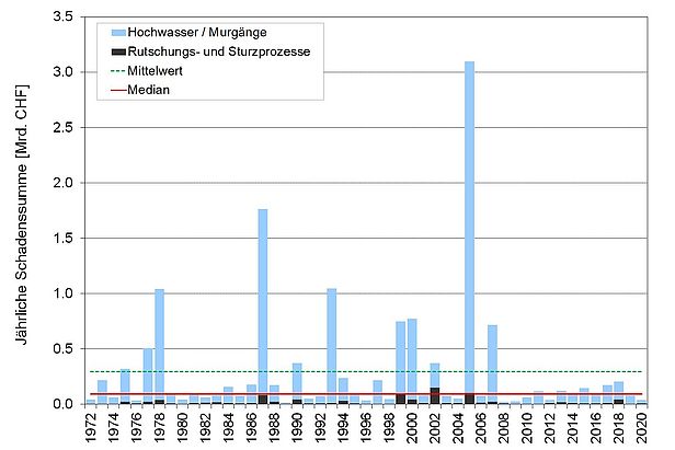 Entwicklung der jährlichen Schadenssummen durch Naturereignisse 1972-2020 (teuerungsbereinigt, Basis 2020). 