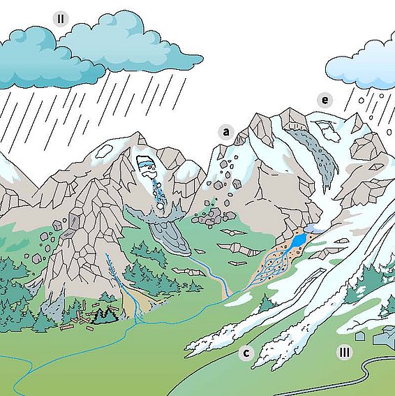 Berglandschaft mit mehreren schneebedeckten Gipfeln, Wolken, Regen, Flüssen, Gletschern und kleinen Siedlungen im Tal.
