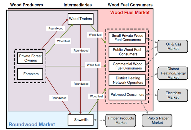 Agent-basiertes Modell für den Schweizer Holzmarkt.