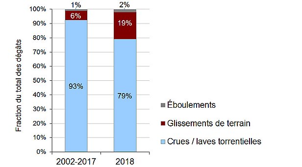 Proportion de différents processus provoquant des dommages par rapport aux montants globaux pour la période 2002-2017 et pour 2018.