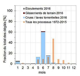 Part mensuelle des coûts de dommages pour l’année 2016 (coûts totaux d’environ 100 millions de CHF). Les barres étroites indiquent les proportions mensuelles des dommages (tous les processus) pour la période 1972-2015. Graphique: WSL 
