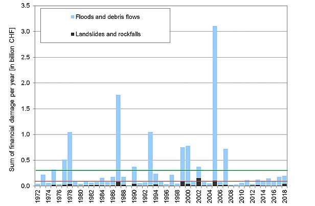 Total cost of annual dama.ge caused by natural hazard events 1972-2018.