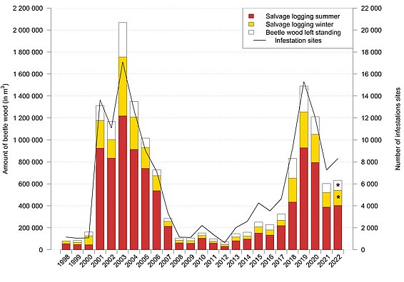 Amount of salvage logging and number of infestation sites (beetle nests) in Switzerland from 1998 to 2022. * = Values estimated (will be queried at the end of 2023). (Graphic: Forest Protection Switzerland)
