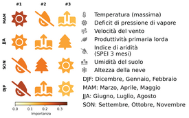 Quattro file con tre simboli colorati ciascuna: sole, goccia con linea tratteggiata, acqua con freccia rivolta verso l'alto, albero. A sinistra le abbreviazioni delle stagioni: DJF, MAM, JJA, SON. In basso scala cromatica dal giallo chiaro al marrone scuro con la scritta «Variable Importance».