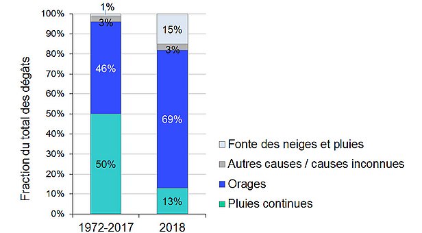 Proportion de différentes causes de dommages par rapport aux montants globaux pour la période 1972-2017 et pour 2018.