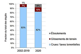 Part de différents processus de dommages par rapport au montant total pour la période 2002-2019 et pour 2020.