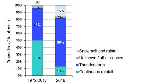Breakdown of the total cost of damage per cause over the period 1972-2017 and in 2018.