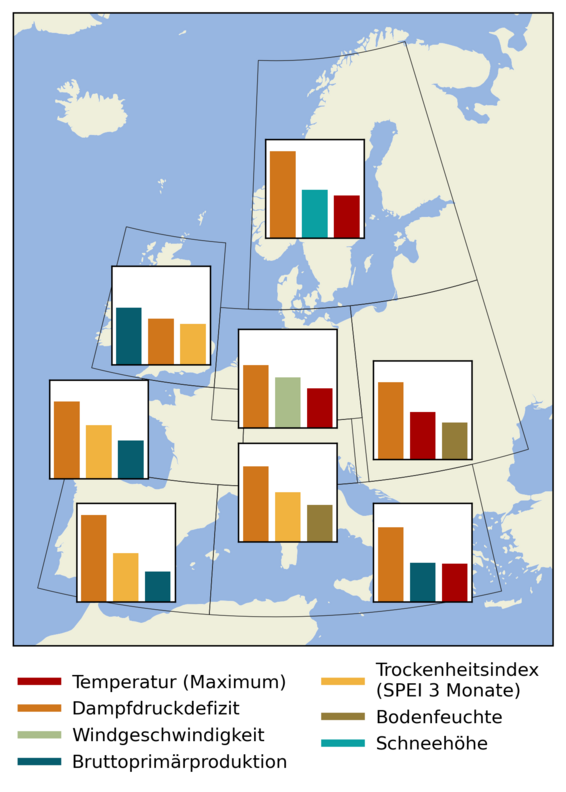 Karte von Europa mit mehreren Diagrammen, die Balken für Temperatur (max), Dampfdruckdefizit, Windgeschwindigkeit, Brutto-Primärproduktion, SPEI (3 Monate), Bodenfeuchte und Schneetiefe zeigen.