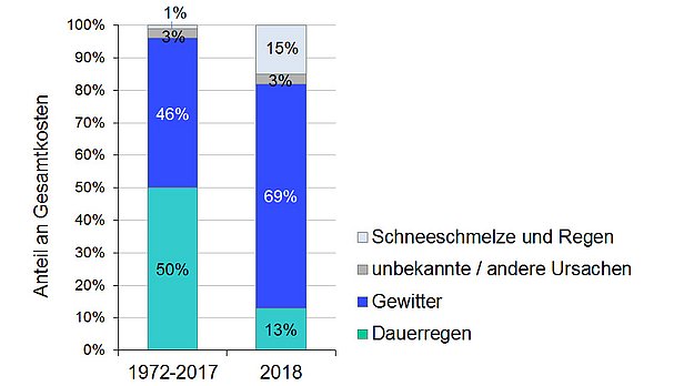Anteile verschiedener Schadensursachen an den Gesamtkosten für die Periode 1972-2017 und für 2018. Grafik: WSL
