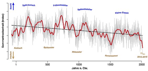 Rekonstruktion der Sommertrockenheit in Europa der letzten 2110 Jahre. (Grafik: Ulf Büntgen)