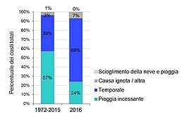 Percentuale delle varie cause di danno sui costi totali per il periodo 1972-2015 e il 2016. Grafico: WSL 
