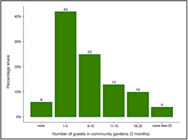 Number of guests in community gardens during three months.