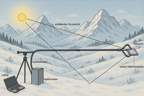 Versuchsaufbau mit Laptop, Spektrometer und Glasfaserkabel, das Sonnenlicht auf eine weiße Reflexionsplatte mit Sensoren leitet, in einer verschneiten Berglandschaft.