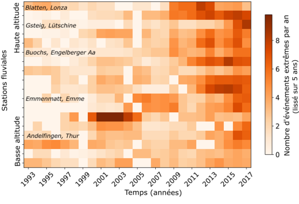 Le nombre de températures extrêmes de l'eau a augmenté au cours des 30 dernières années, surtout dans les rivières de haute altitude comme la Lonza (près de Blatten) et la Lütschine (près de Gsteig). (Graphique : Amber van Hamel / SLF)