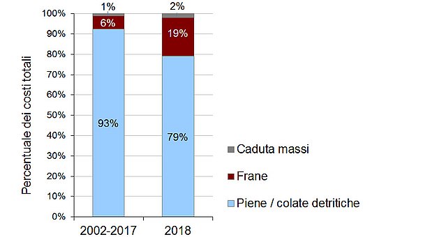 Percentuale dei vari eventi dannosi sui costi totali per il periodo 2002-2017 e il 2018.