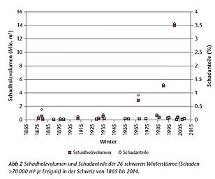 Schadholzvolumen und Schadanteile der 26 schweren Winterstürme (Schaden ≥70 000 m 3 je Ereignis) in der Schweiz von 1865 bis 2014. (Grafik Usbeck 2015)