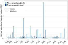 Grafico a barre mostra la somma annuale dei danni in miliardi di CHF da frane e caduta massi (barre blu scuro) e piene e colate detritiche (barre azzurro chiaro) dal 1972 al 2024, con linee di media e mediano.