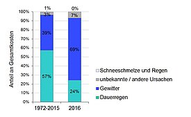 Anteile der verschiedenen Schadensprozesse an den Gesamtkosten für die Periode 2002-2015 und für 2016 (für grosse Version bitte klicken). Grafik: WSL