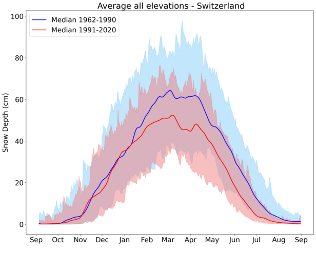 Liniendiagramm zeigt durchschnittliche Schneehöhe in der Schweiz von September bis September, zwei Medianwerte für 1962-1990 und 1991-2020 mit farbigen Schwankungsbereichen.