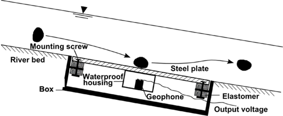 Geschiebe-Messanlage im Erlenbach. Die Geschiebesensoren (Geophone) sind an der Unterseite von Metallplatten in der Sperre oberhalb des Geschiebesammlers angebracht, wie die Grafik illustriert. Bild und Grafik: WSL