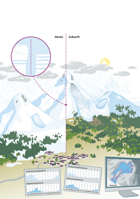 L'illustration montre un paysage montagneux divisé en deux parties : à gauche, intitulée « Aujourd'hui », et à droite, « Futur ». Le côté gauche présente des montagnes enneigées, tandis que le côté droit montre la fonte des neiges et des précipitations. Au premier plan, on voit des maisons et des forêts. Deux graphiques intitulés « Avalanches de neige sèche » et « Avalanches de neige humide » affichent des données mensuelles. Un cercle agrandissant met en évidence une zone avec des bâtiments. En bas à droite, une carte intitulée « Futur » montre une région.