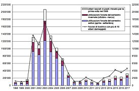 Bostrico tipografo: quantità di legname bostricato e numero di nuovi focolai in Svizzera dal 1998 - 2017. Grafico: Servizio fitosanitario per il bosco svizzero WSL
