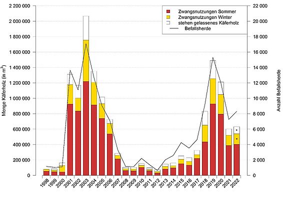 Buchdrucker: Menge des Käferholzes und Anzahl der Befallsherde (Käfernester) in der Schweiz von 1998 – 2022. * = Werte geschätzt (werden Ende 2023 abgefragt). (Grafik: Waldschutz Schweiz)