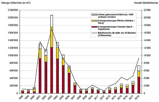 DieDie Grafik mit Säulendiagrammen zeigt den Borkenkäferbefall, die Menge des Käferholzes und die Anzahl neu befallener Fichtengruppen (Befallsherde) in der Schweiz von 1998 bis 2018.