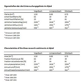 Eine Tabelle mit den Gebietseigenschaften im Überblick