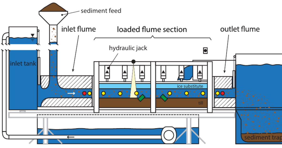 Experimental investigation of channelised subglacial flow and till ...