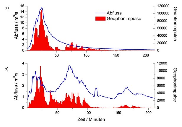 Zwei Diagramme zeigen Abfluss in m³/s und Geophonimpulse über Zeit in Minuten. Oben hoher Abfluss bis 16 m³/s mit Spitzen bei Geophonimpulsen, unten geringerer Abfluss bis 4 m³/s mit mehreren Geophonimpuls-Spitzen.