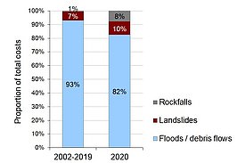 Breakdown of the total cost of damage per process over the period 2002-2019 and in 2020.
